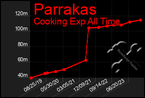 Total Graph of Parrakas