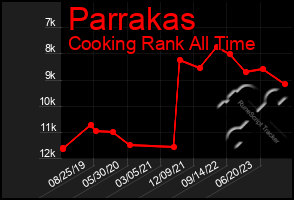 Total Graph of Parrakas