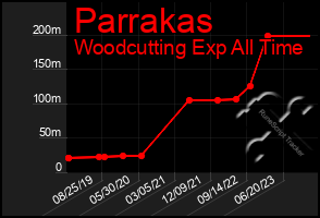 Total Graph of Parrakas