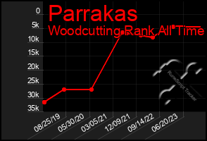 Total Graph of Parrakas