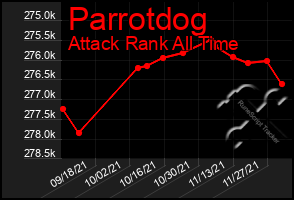 Total Graph of Parrotdog