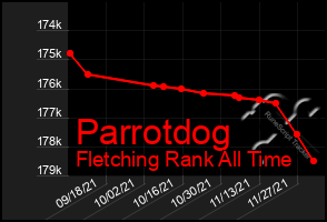 Total Graph of Parrotdog