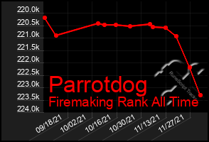 Total Graph of Parrotdog