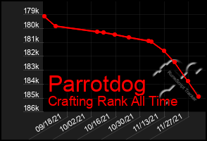 Total Graph of Parrotdog