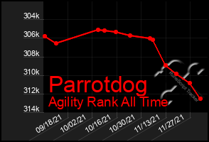 Total Graph of Parrotdog