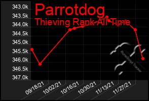 Total Graph of Parrotdog