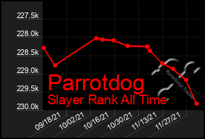 Total Graph of Parrotdog