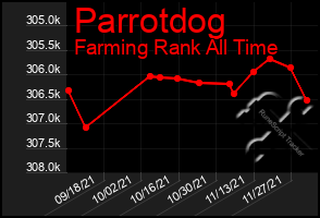 Total Graph of Parrotdog