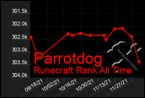 Total Graph of Parrotdog