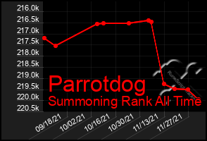 Total Graph of Parrotdog