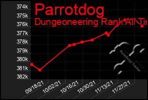 Total Graph of Parrotdog