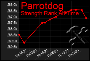 Total Graph of Parrotdog