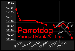 Total Graph of Parrotdog