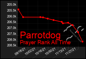 Total Graph of Parrotdog