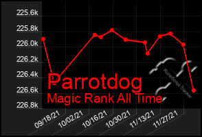 Total Graph of Parrotdog