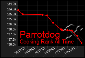 Total Graph of Parrotdog