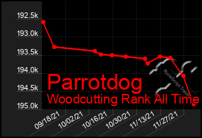 Total Graph of Parrotdog