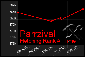 Total Graph of Parrzival