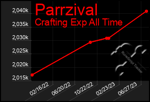 Total Graph of Parrzival