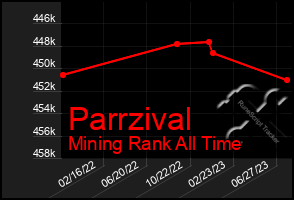 Total Graph of Parrzival