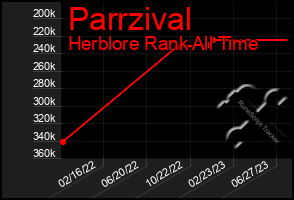 Total Graph of Parrzival