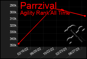 Total Graph of Parrzival