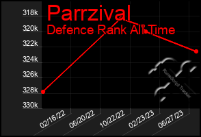 Total Graph of Parrzival