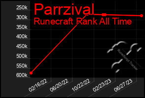 Total Graph of Parrzival