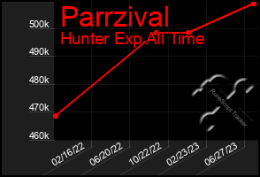 Total Graph of Parrzival