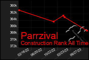 Total Graph of Parrzival