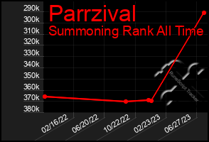 Total Graph of Parrzival