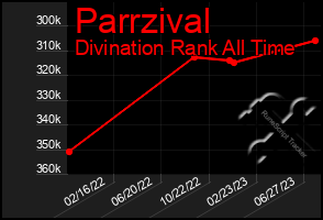 Total Graph of Parrzival