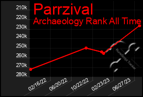 Total Graph of Parrzival