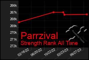 Total Graph of Parrzival