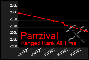 Total Graph of Parrzival