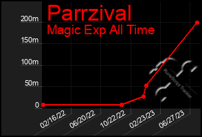 Total Graph of Parrzival