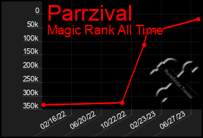 Total Graph of Parrzival