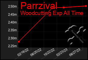 Total Graph of Parrzival