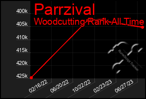 Total Graph of Parrzival