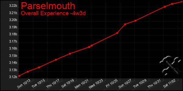 Last 31 Days Graph of Parselmouth