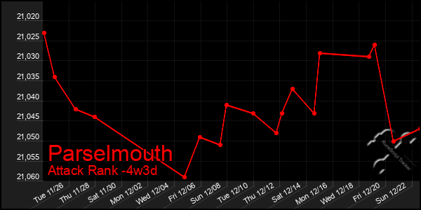 Last 31 Days Graph of Parselmouth