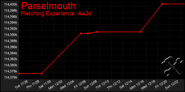 Last 31 Days Graph of Parselmouth