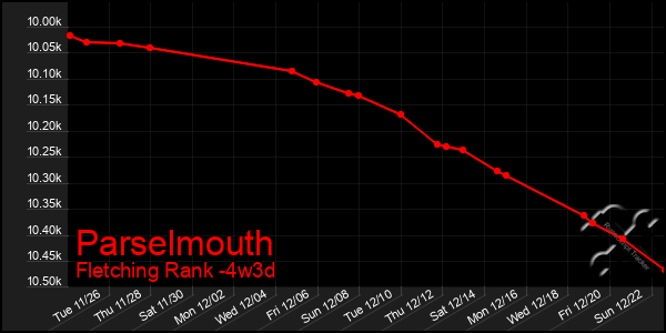 Last 31 Days Graph of Parselmouth