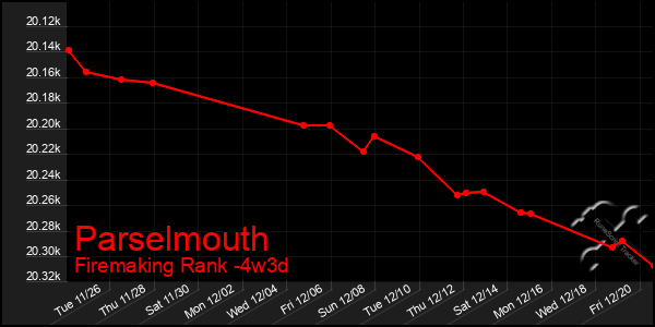 Last 31 Days Graph of Parselmouth