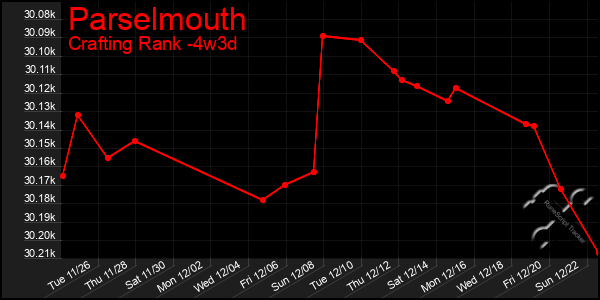 Last 31 Days Graph of Parselmouth