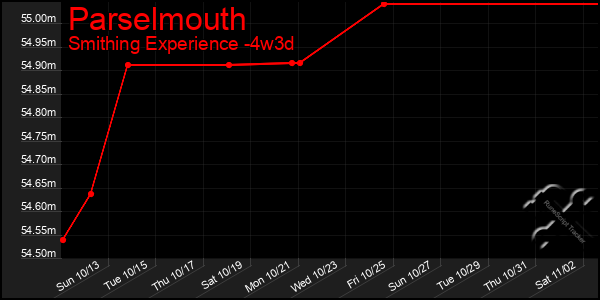 Last 31 Days Graph of Parselmouth