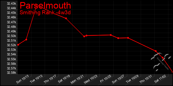 Last 31 Days Graph of Parselmouth