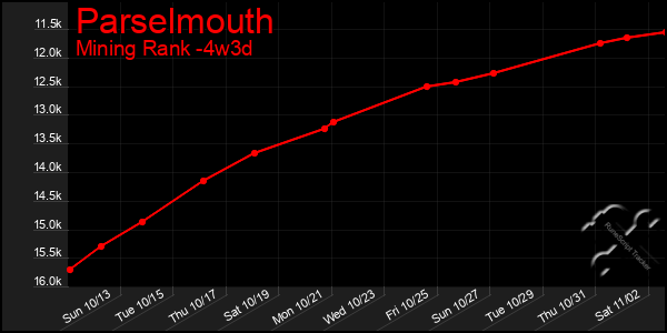 Last 31 Days Graph of Parselmouth