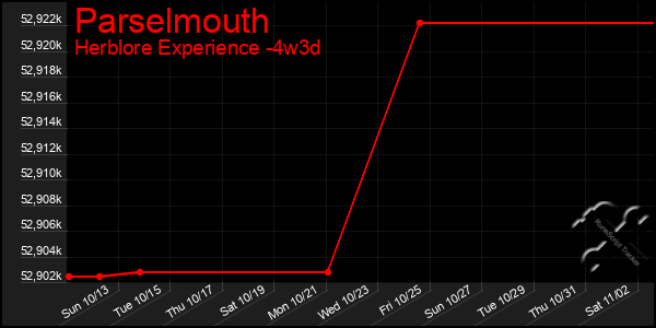 Last 31 Days Graph of Parselmouth