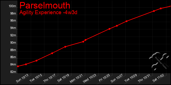 Last 31 Days Graph of Parselmouth